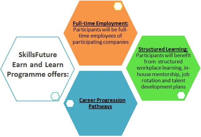 SSG | SkillsFuture Earn And Learn Programme