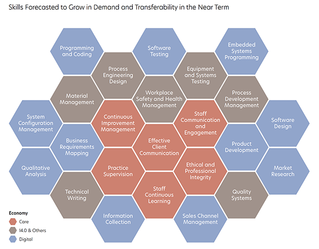 skills forecasting chart